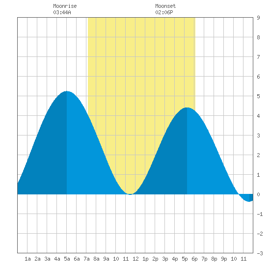 Sawpit Creek tide chart for Sunday, February 7, 2021