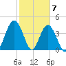 Sawpit Creek tide chart for Sunday, February 7, 2021