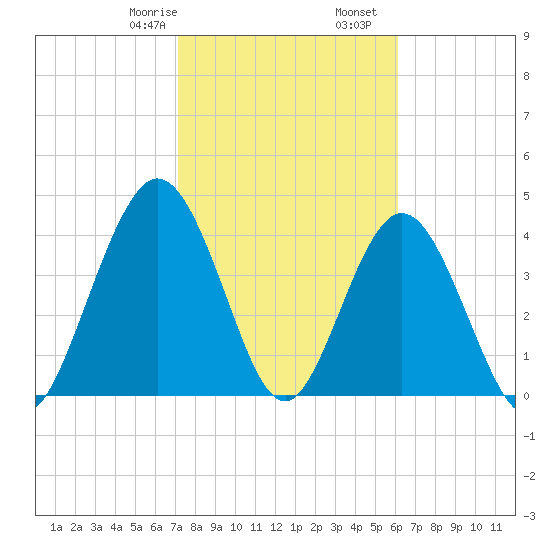 Sawpit Creek tide chart for Monday, February 8, 2021