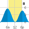 Sawpit Creek tide chart for Monday, February 8, 2021