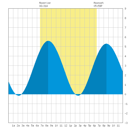 Sawpit Creek tide chart for Friday, March 12, 2021