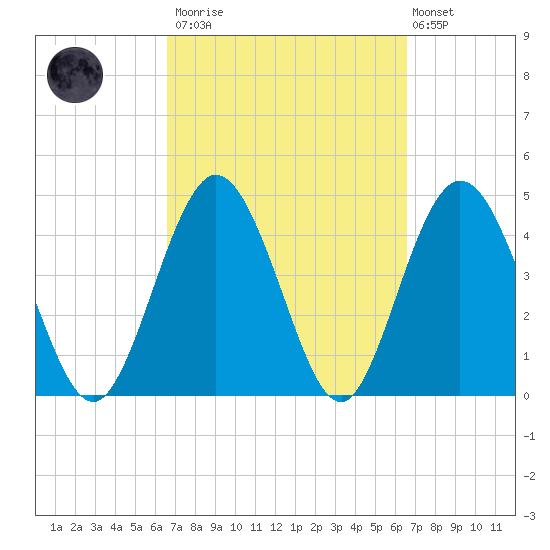 Sawpit Creek tide chart for Saturday, March 13, 2021