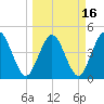 Sawpit Creek tide chart for Tuesday, March 16, 2021