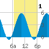 Sawpit Creek tide chart for Monday, March 1, 2021
