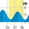 Sawpit Creek tide chart for Saturday, March 20, 2021