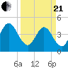 Sawpit Creek tide chart for Sunday, March 21, 2021