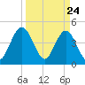 Sawpit Creek tide chart for Wednesday, March 24, 2021