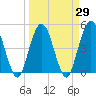 Sawpit Creek tide chart for Monday, March 29, 2021