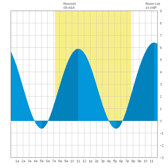 Sawpit Creek tide chart for Tuesday, March 30, 2021