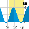 Sawpit Creek tide chart for Tuesday, March 30, 2021