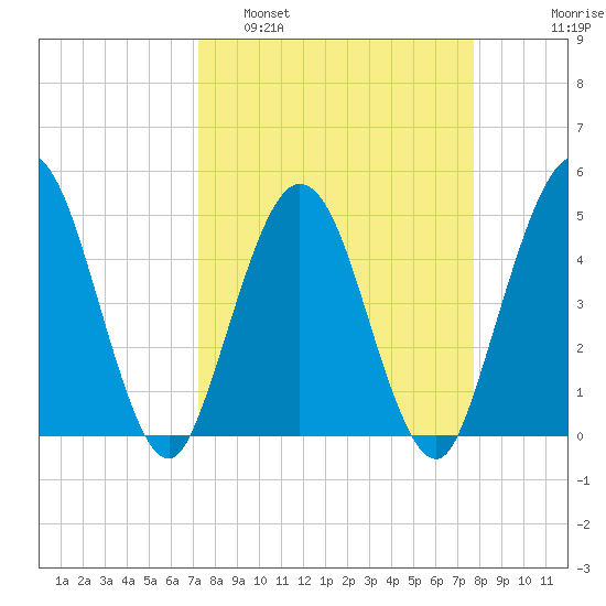 Sawpit Creek tide chart for Wednesday, March 31, 2021