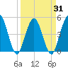 Sawpit Creek tide chart for Wednesday, March 31, 2021