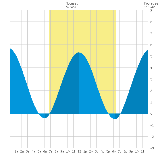 Sawpit Creek tide chart for Wednesday, March 3, 2021