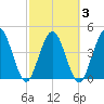 Sawpit Creek tide chart for Wednesday, March 3, 2021