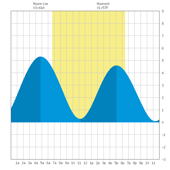 Sawpit Creek tide chart for Monday, March 8, 2021