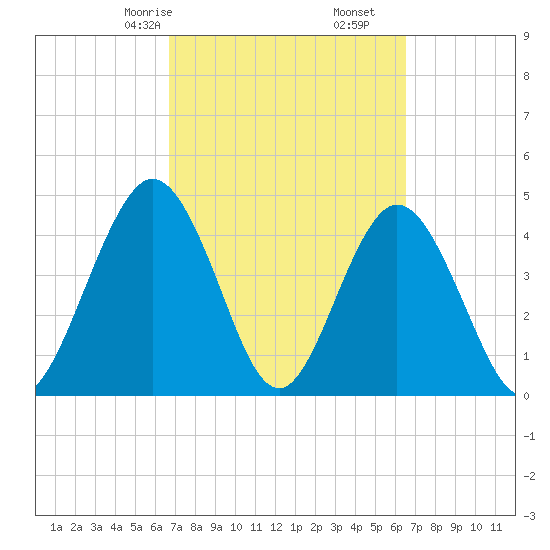 Sawpit Creek tide chart for Tuesday, March 9, 2021