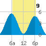 Sawpit Creek tide chart for Tuesday, March 9, 2021