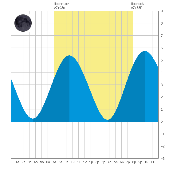 Sawpit Creek tide chart for Sunday, April 11, 2021