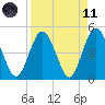 Sawpit Creek tide chart for Sunday, April 11, 2021