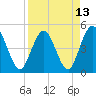 Sawpit Creek tide chart for Tuesday, April 13, 2021