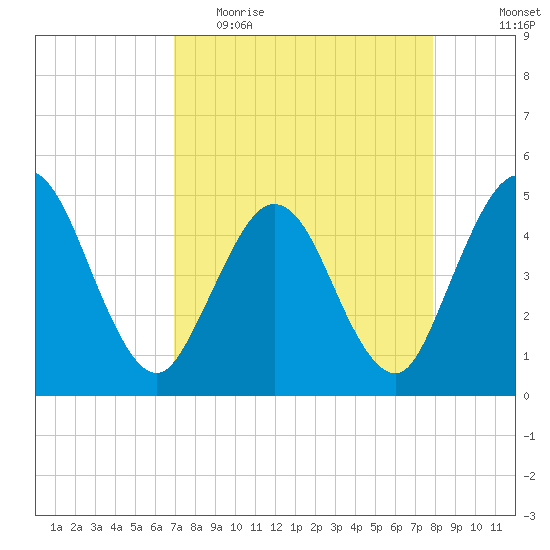 Sawpit Creek tide chart for Thursday, April 15, 2021