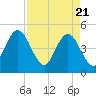 Sawpit Creek tide chart for Wednesday, April 21, 2021