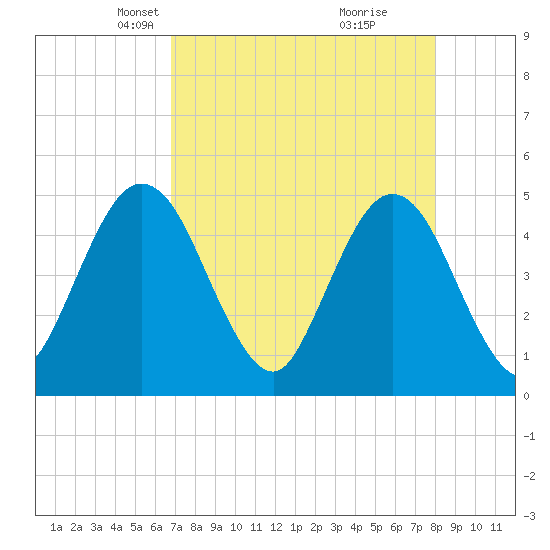 Sawpit Creek tide chart for Thursday, April 22, 2021