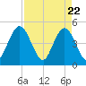 Sawpit Creek tide chart for Thursday, April 22, 2021