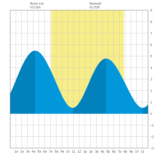 Sawpit Creek tide chart for Monday, April 5, 2021