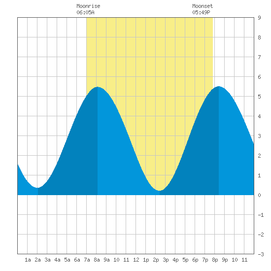 Sawpit Creek tide chart for Friday, April 9, 2021