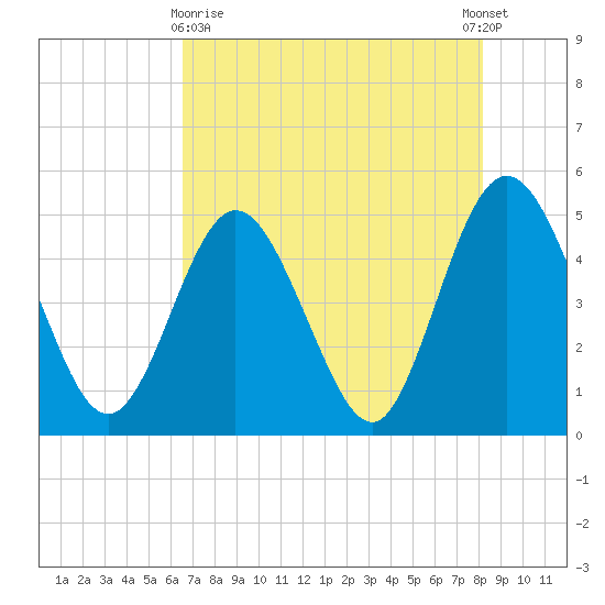 Sawpit Creek tide chart for Monday, May 10, 2021
