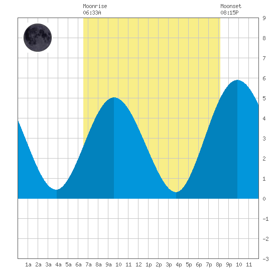 Sawpit Creek tide chart for Tuesday, May 11, 2021