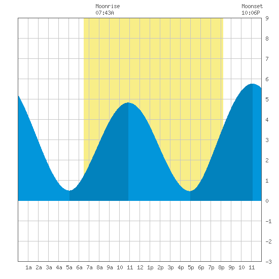 Sawpit Creek tide chart for Thursday, May 13, 2021