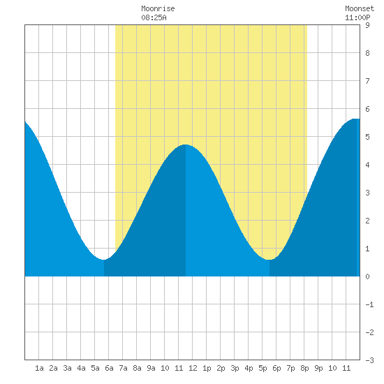 Sawpit Creek tide chart for Friday, May 14, 2021