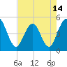 Sawpit Creek tide chart for Friday, May 14, 2021