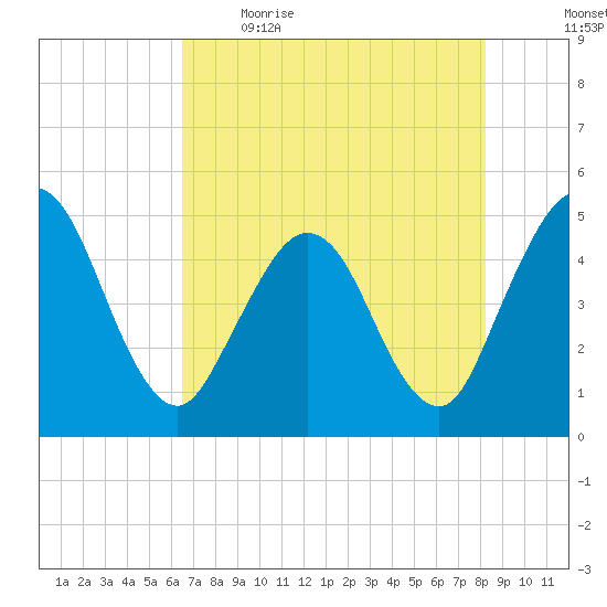 Sawpit Creek tide chart for Saturday, May 15, 2021