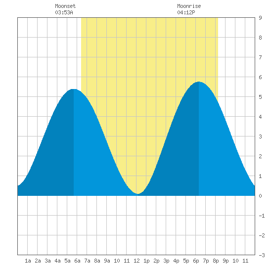 Sawpit Creek tide chart for Saturday, May 22, 2021