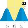 Sawpit Creek tide chart for Saturday, May 22, 2021