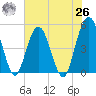 Sawpit Creek tide chart for Wednesday, May 26, 2021