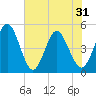 Sawpit Creek tide chart for Monday, May 31, 2021