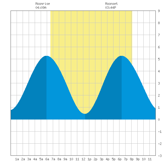Sawpit Creek tide chart for Thursday, May 6, 2021