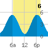 Sawpit Creek tide chart for Thursday, May 6, 2021