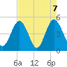 Sawpit Creek tide chart for Friday, May 7, 2021