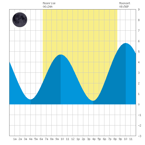 Sawpit Creek tide chart for Thursday, June 10, 2021