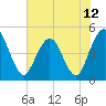 Sawpit Creek tide chart for Saturday, June 12, 2021