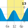 Sawpit Creek tide chart for Sunday, June 13, 2021