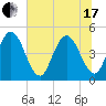 Sawpit Creek tide chart for Thursday, June 17, 2021