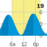 Sawpit Creek tide chart for Saturday, June 19, 2021