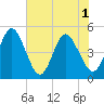 Sawpit Creek tide chart for Tuesday, June 1, 2021