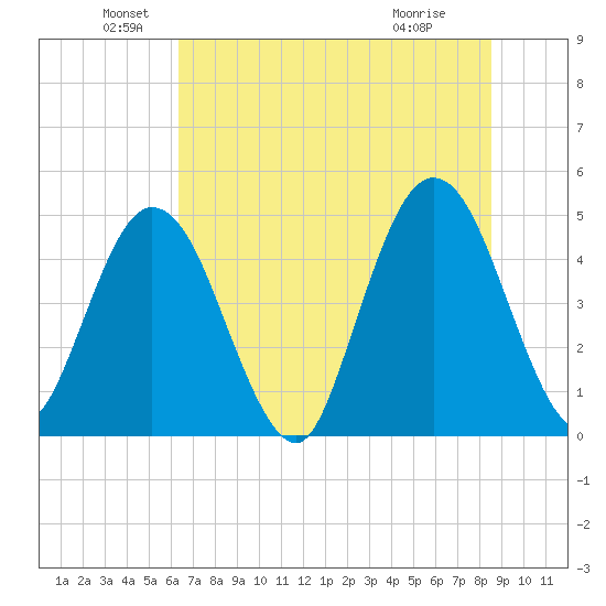 Sawpit Creek tide chart for Sunday, June 20, 2021